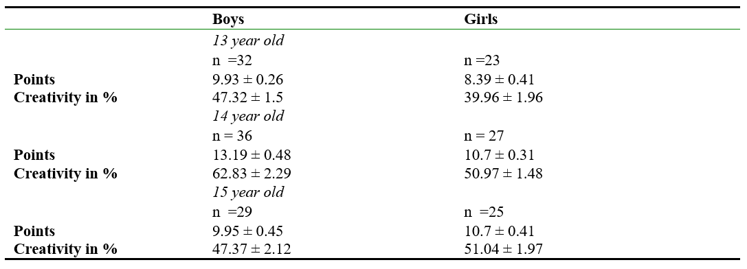 Indicators of creativity depending on adolescents gender and age